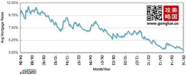 1986年来的30年固定利率走势